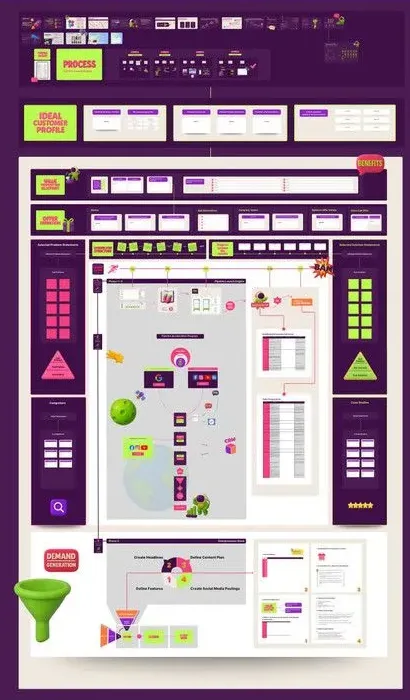 Das komplette GTM-Playbook von Rocketbäm aus der Vogelperspektive