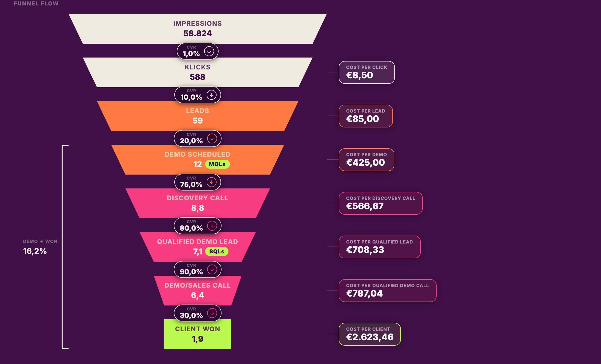 KPI-Funnel-Simulator: vom Ad-Budget bis Client Won durchgerechnet